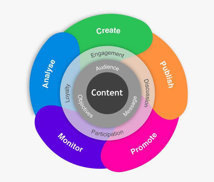 Strategic Content Marketing, Transparent Clipart