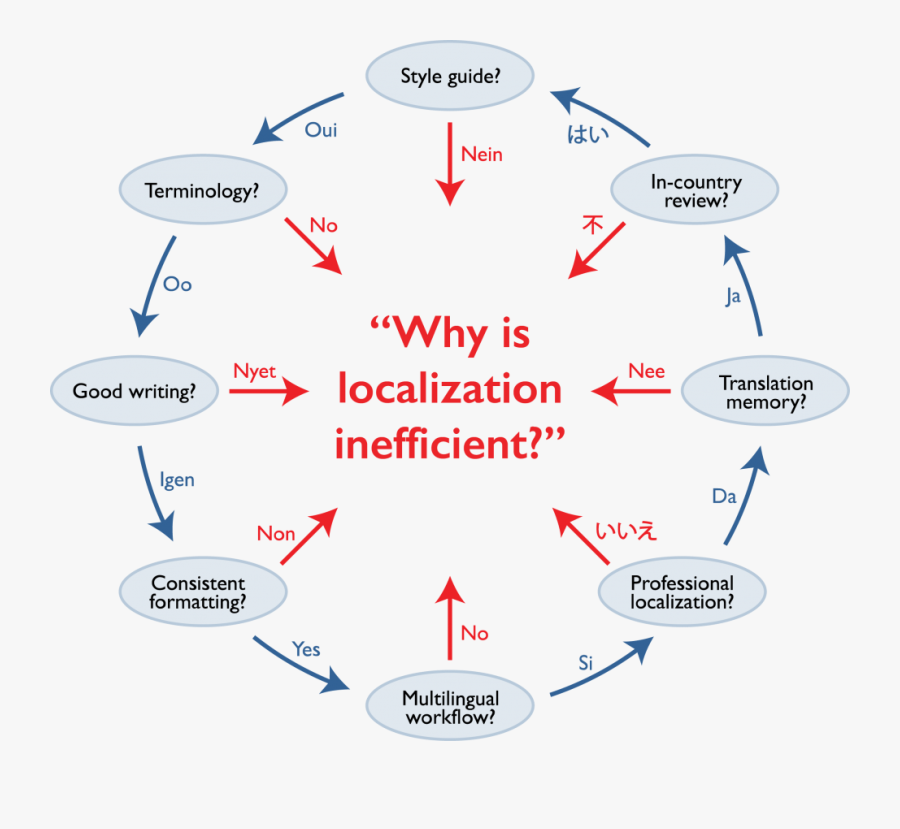 Transparent Globalization Png - Product Localization, Transparent Clipart