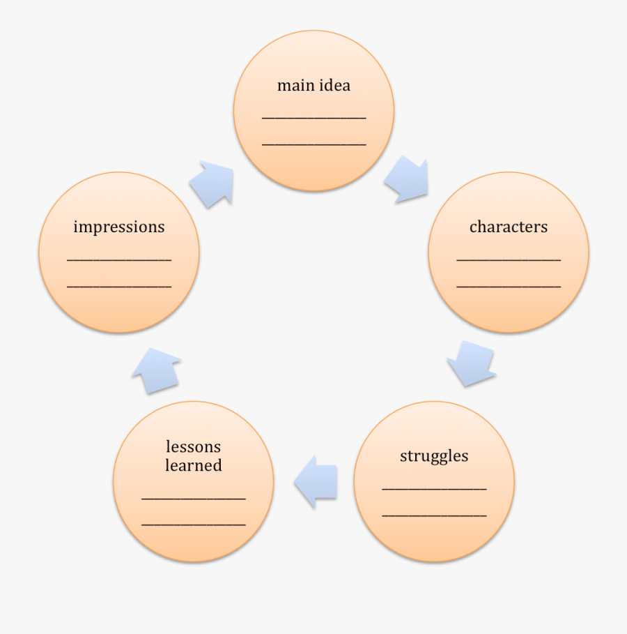 A Graphic Organizer Links Visual And Fine-motor Skills - Nursing Metaparadigm, Transparent Clipart