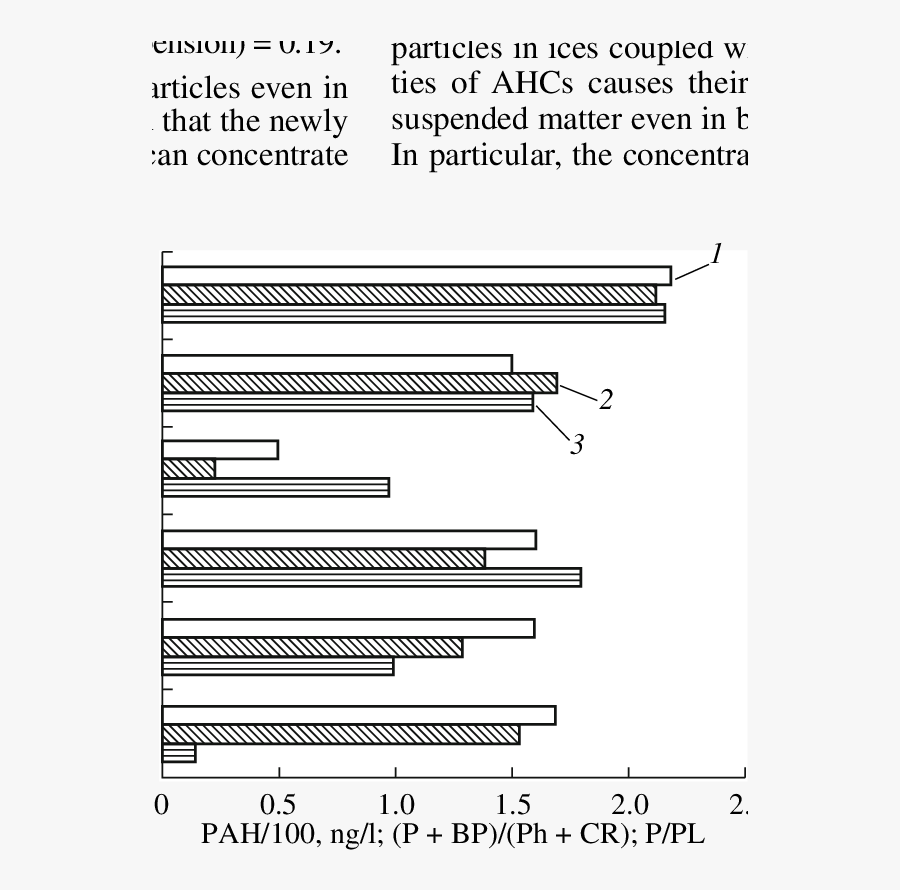 Distribution Of Pahs In Suspended Particles And Molecular - Colorfulness, Transparent Clipart