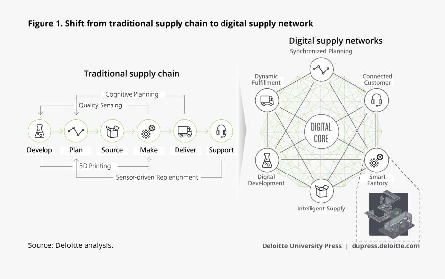 Networking Clipart Public Limited Company - Traditional Iot Supply Chain, Transparent Clipart