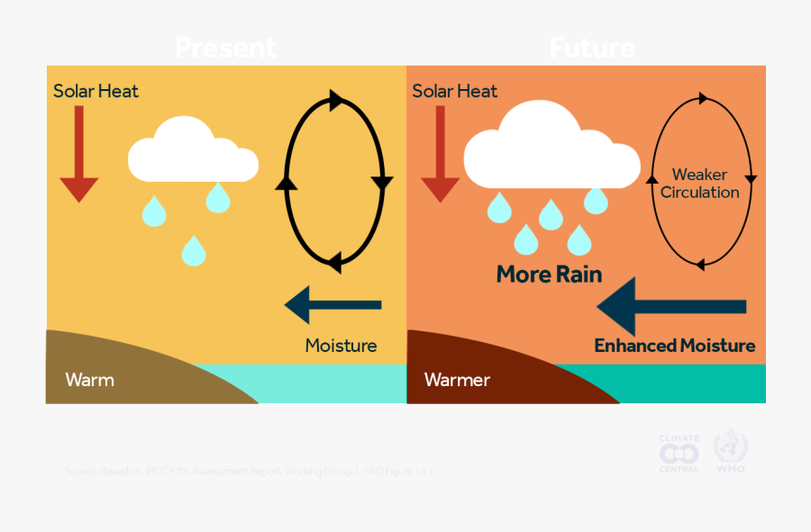 Transparent Climate Change Png - Monsoon Climate In Asia, Transparent Clipart