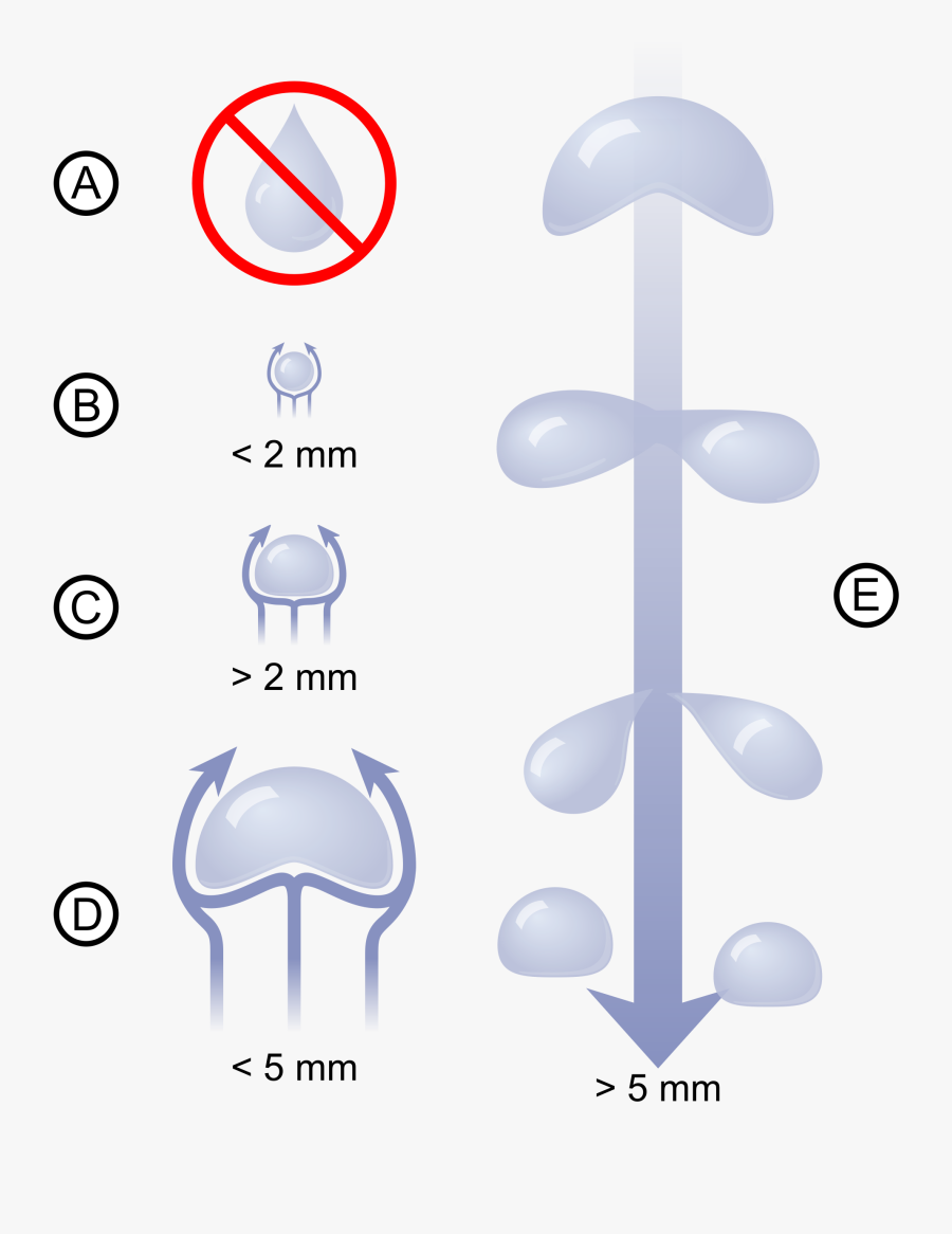 Jpg Royalty Free Stock Raindrop Svg Large - Forme D Une Goutte D Eau, Transparent Clipart