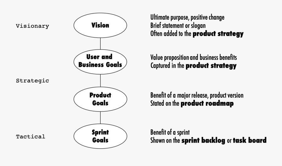 A Chain Of Cascading, Product-related Goals - Anonymity, Transparent Clipart