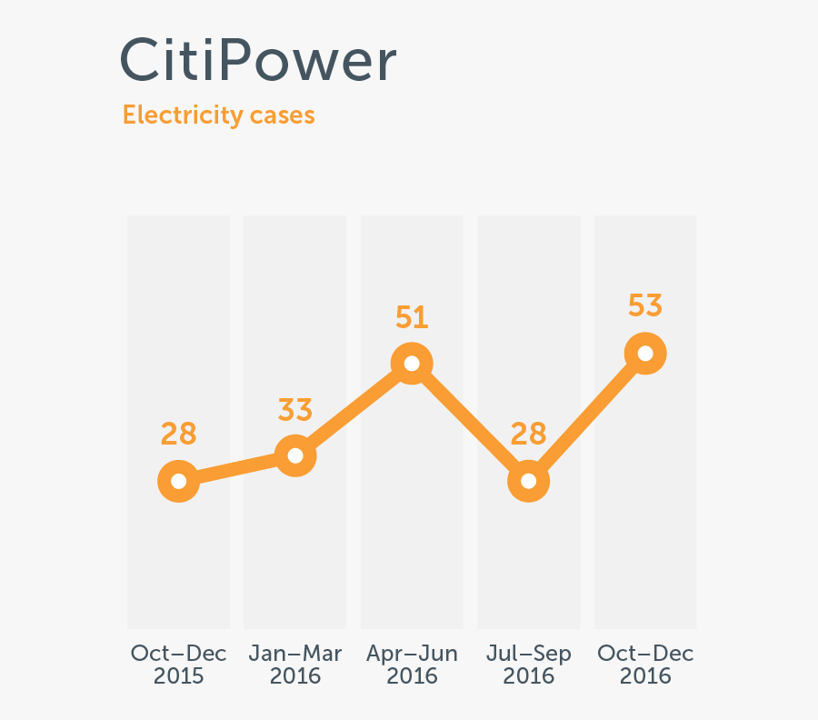 Citipower Data Jemena Electricity - Graphic Design, Transparent Clipart