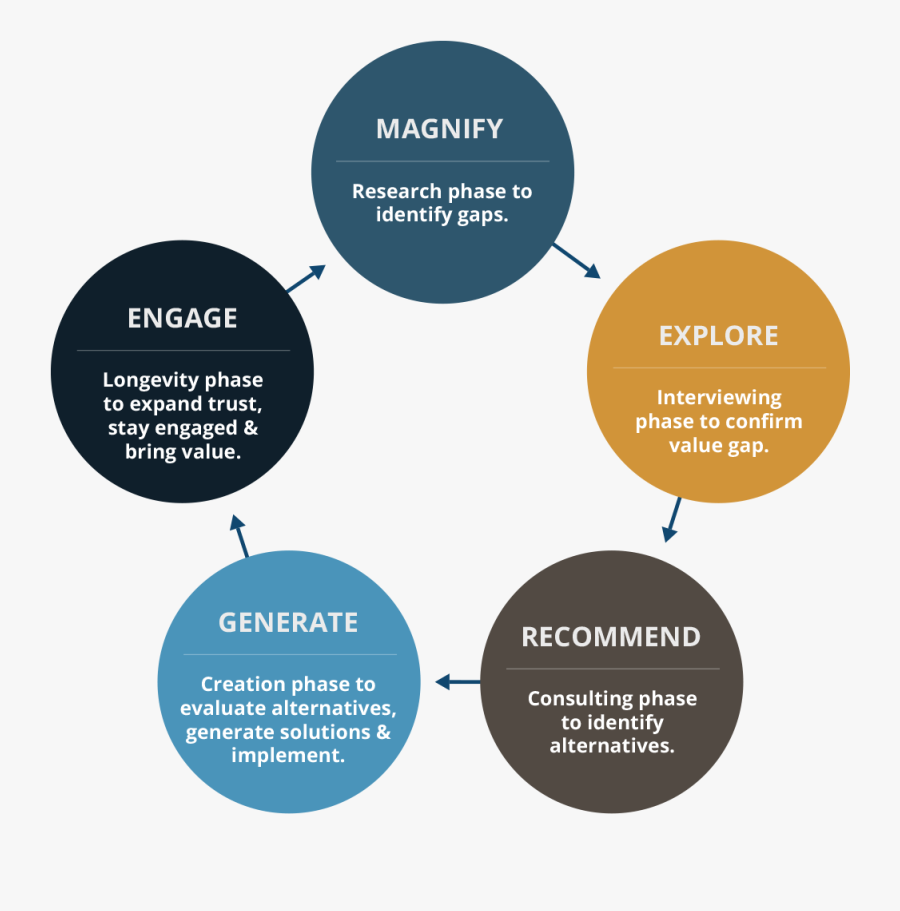 Executing The Merge Sales Process Pleinaire Strategies - Continuous Improvement Sales Proces, Transparent Clipart