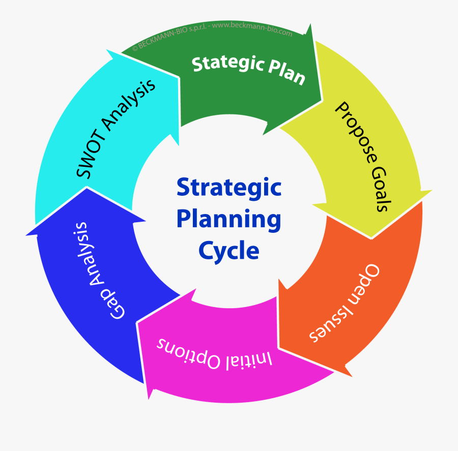 Marketanning Image High Beckmann - Strategic Marketing Planning Cycle, Transparent Clipart