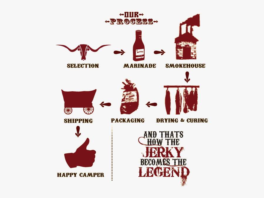 Our Process, Transparent Clipart