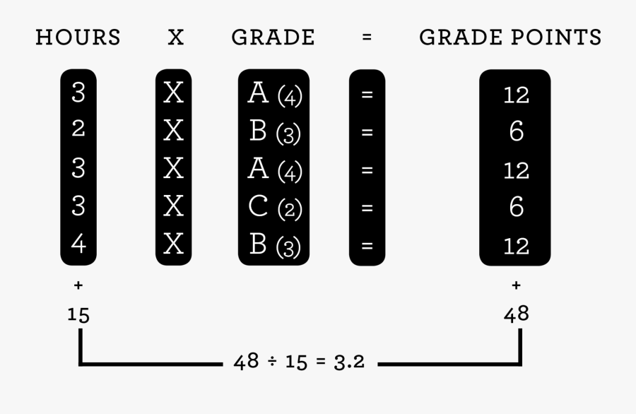 Flowchart For Calculation Of Gpa, Transparent Clipart