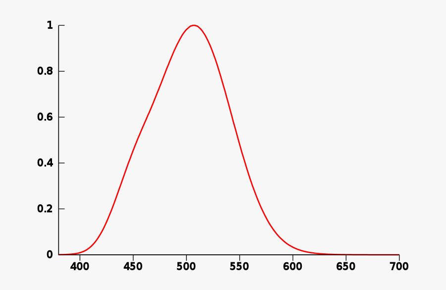 Cie 1951 Scotopic Luminosity Function - Plot, Transparent Clipart