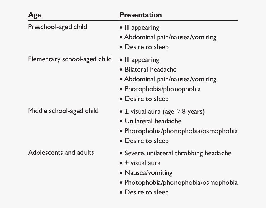 Clinical Presentation Of Migraine Headache, Transparent Clipart