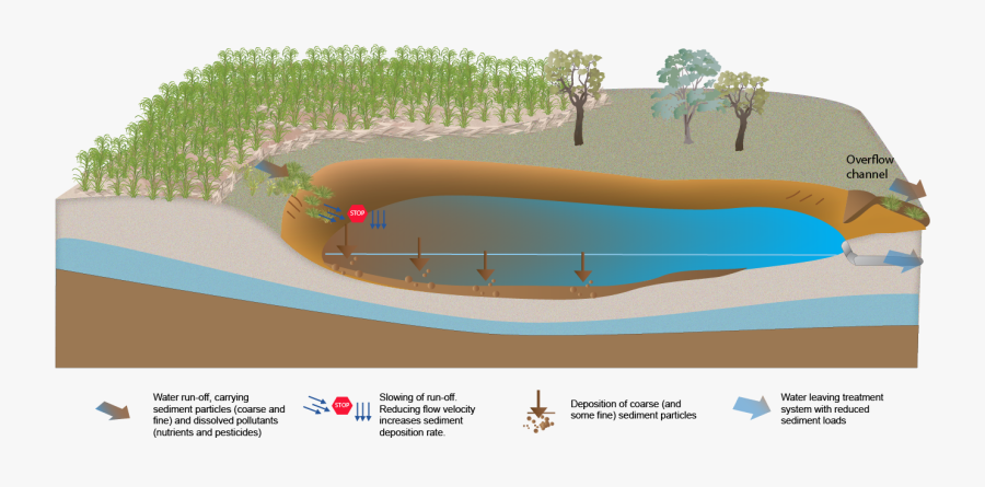 Sediment Basins, Transparent Clipart