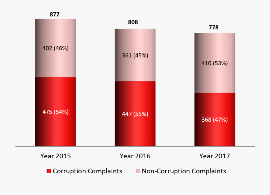 Corurption And Non Corruption Complaints - Box, Transparent Clipart