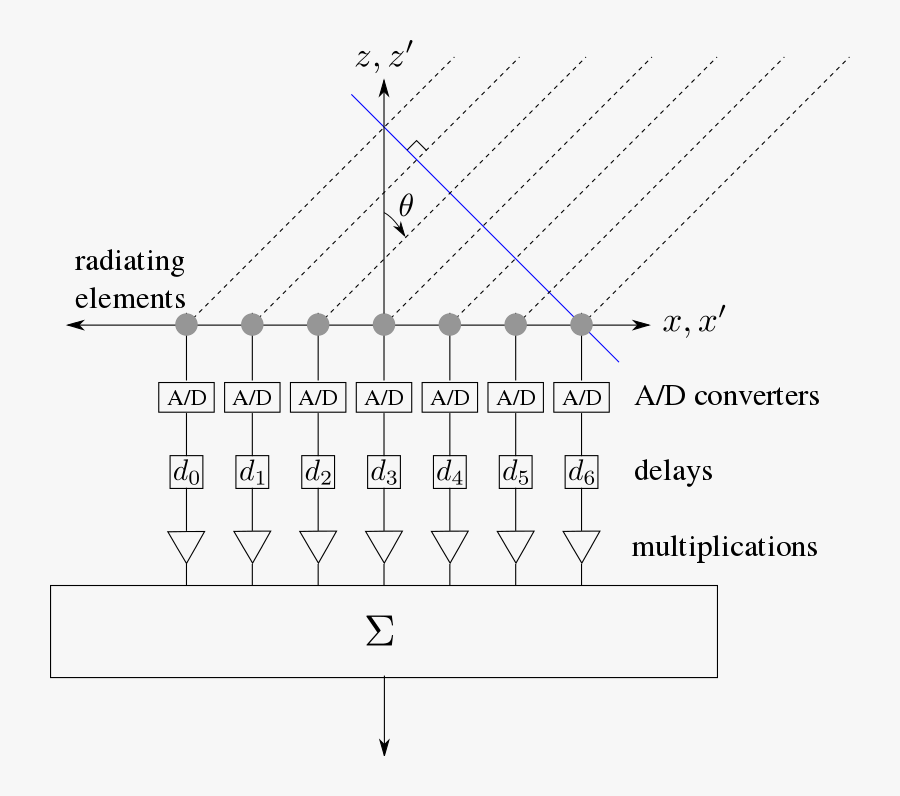Digital Beamforming, Transparent Clipart