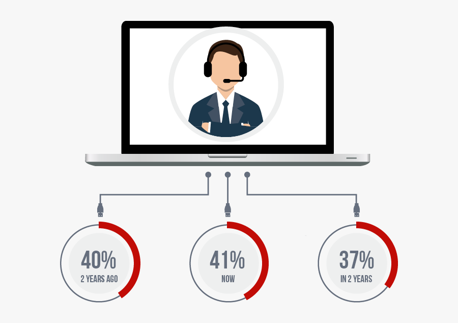 Popularity Of Sales Representatives As B2b Sales Channel, Transparent Clipart