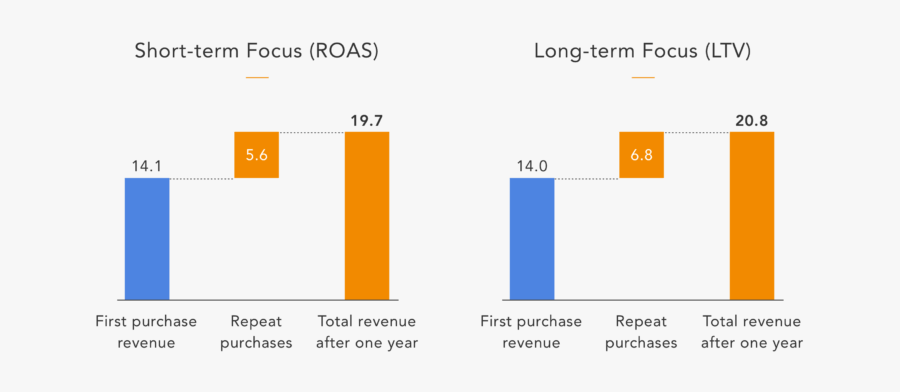 Customer Lifetime Value Roas, Transparent Clipart