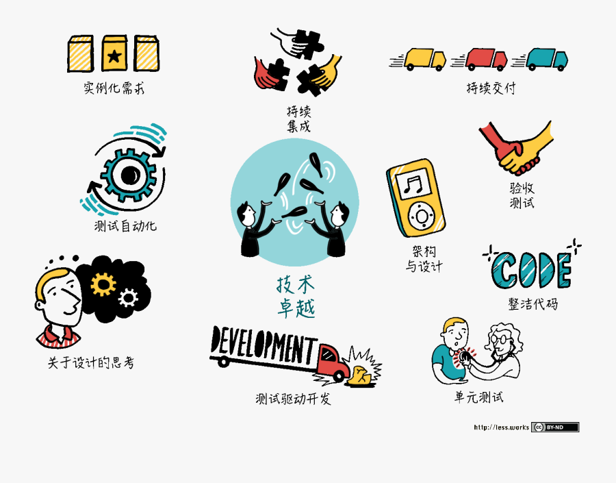 Large Scale Scrum Technical Excellence - Technical Excellence, Transparent Clipart