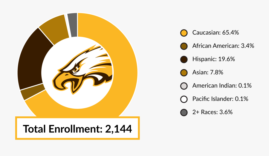Total Enrollment 2144 Caucasian, Transparent Clipart
