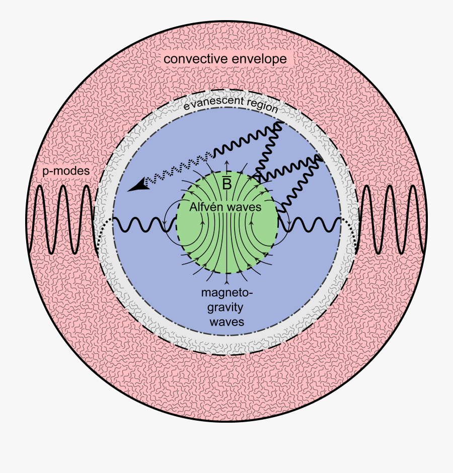 When The Wave Encounters The Strong Magnetic Field, - Internal Gravity Waves Star, Transparent Clipart