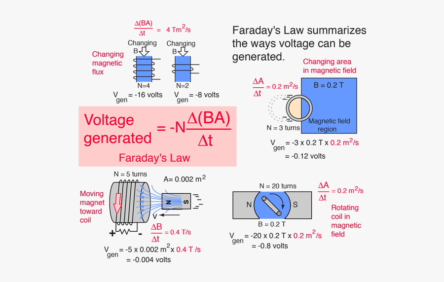 Image Result For Faradays Law Of Induction - Faraday's Law, Transparent Clipart