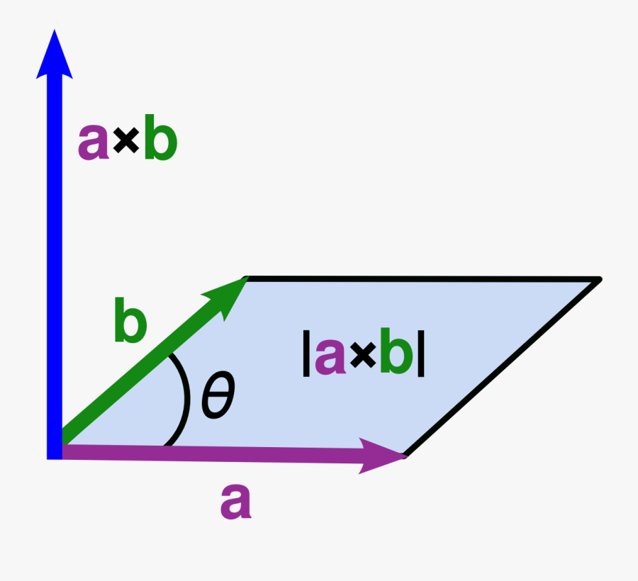 Cross Parallelogram - Right Hand Screw Rule Of Vector Product, Transparent Clipart