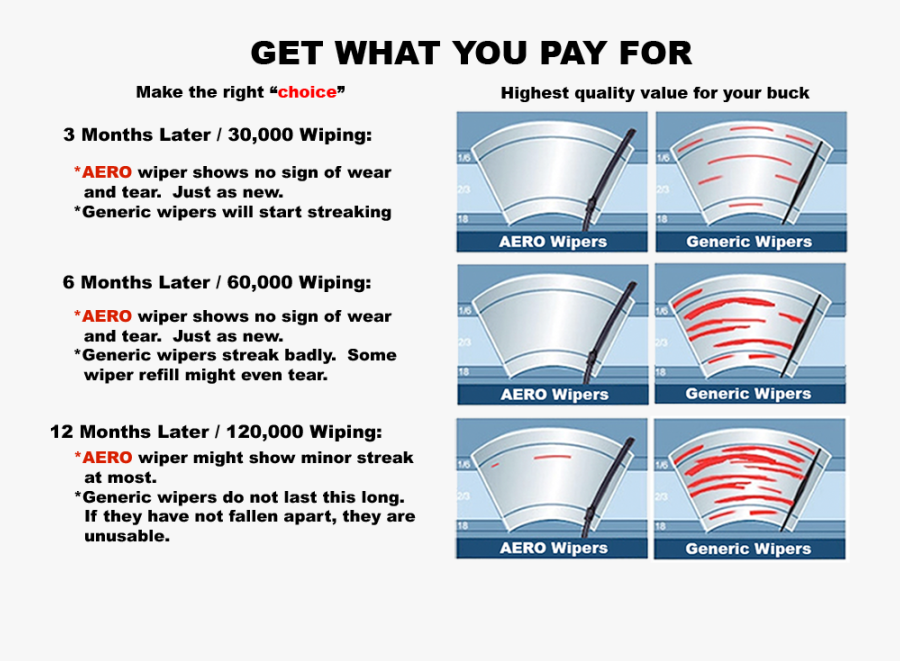 Aero Wiper Lifespan, Transparent Clipart