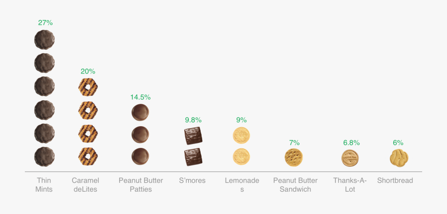 2018 Historical Cookie Sales - Girl Scout Cookies, Transparent Clipart