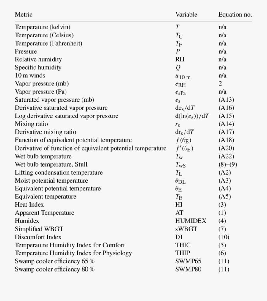 Moist Temperature Variables And Heat Stress Metrics - Temperature, Transparent Clipart