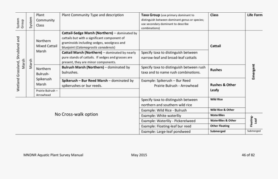 Cross-walk Between Mndnr Native Plant Community Classification, Transparent Clipart