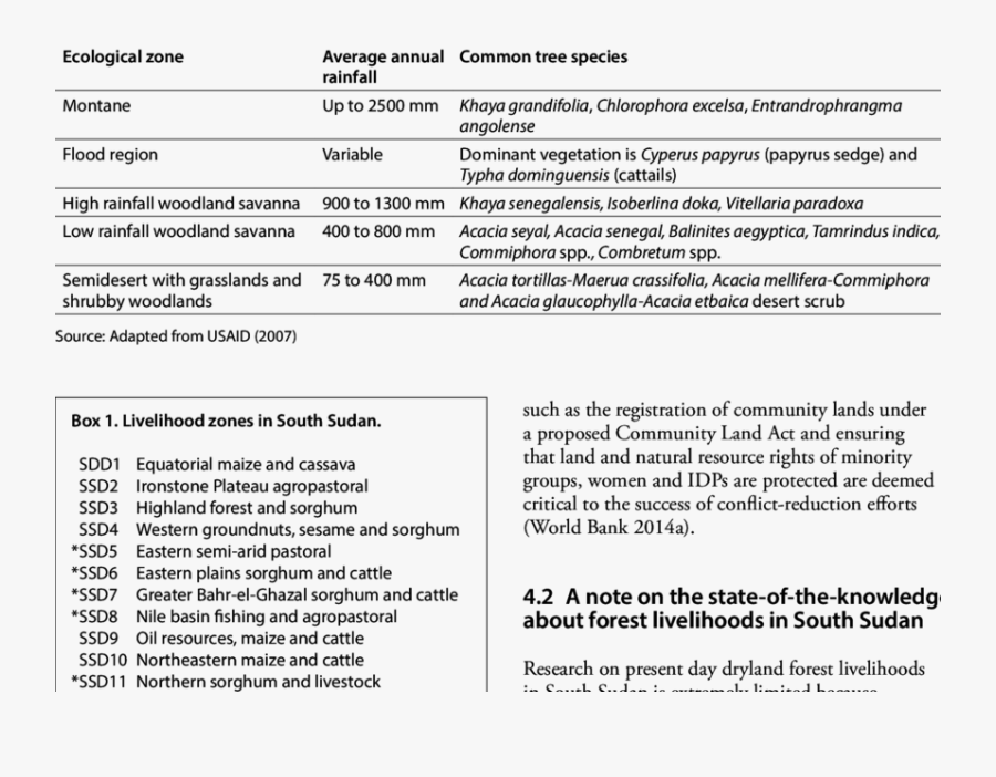 South Sudan"s Ecological Zones - Agro Ecological Zone In South Sudan, Transparent Clipart