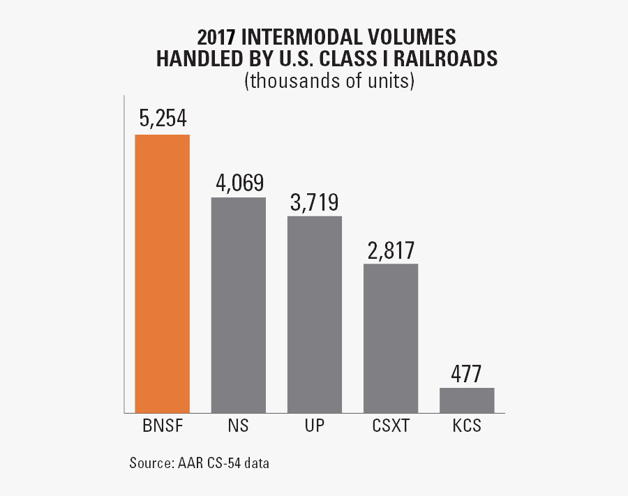 Bnsf Intermodal Statistics 2017, Transparent Clipart