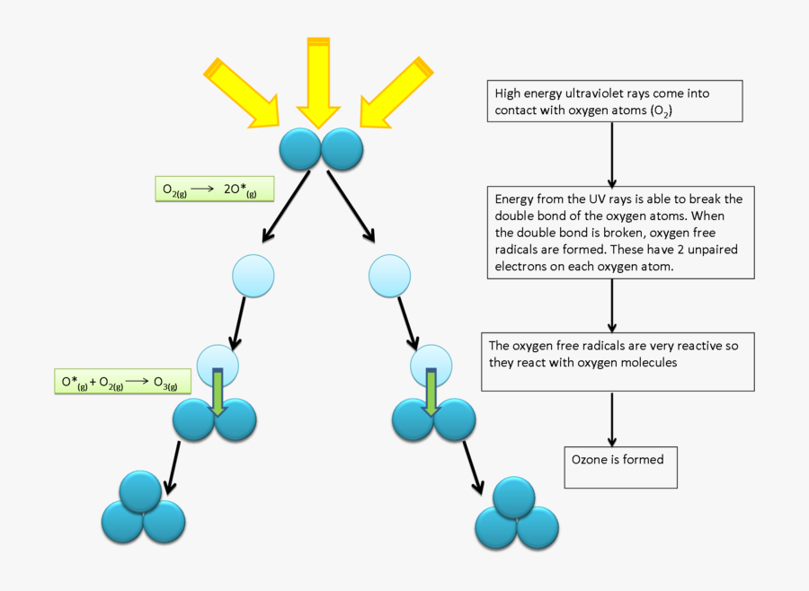 Ozone Layer Is Formed, Transparent Clipart