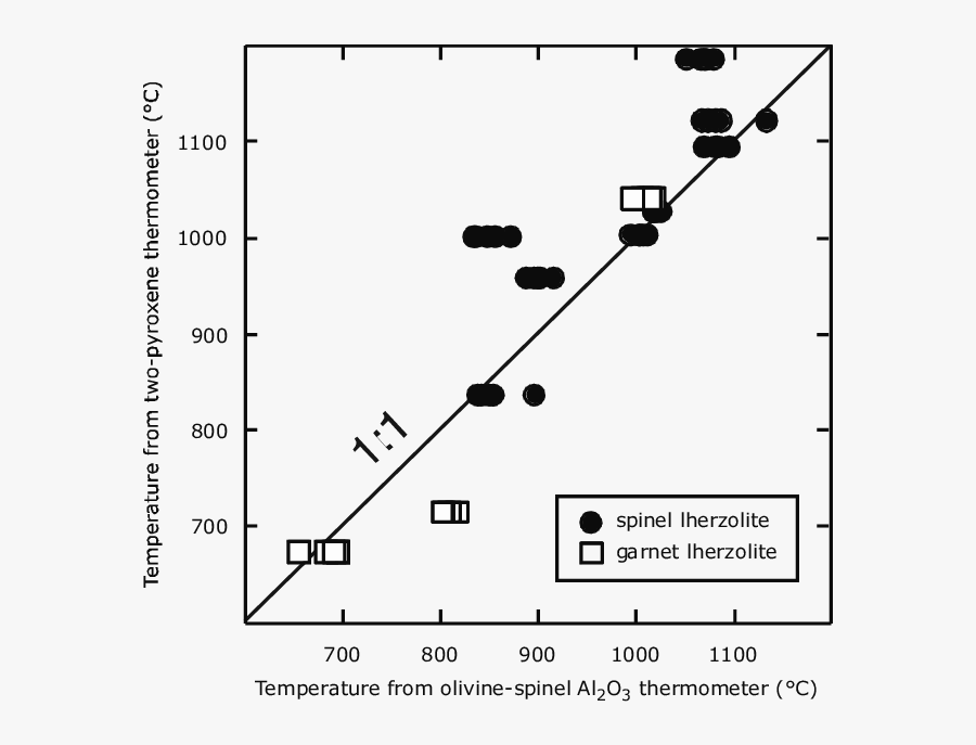 Olivine Spinel Temperature, Transparent Clipart