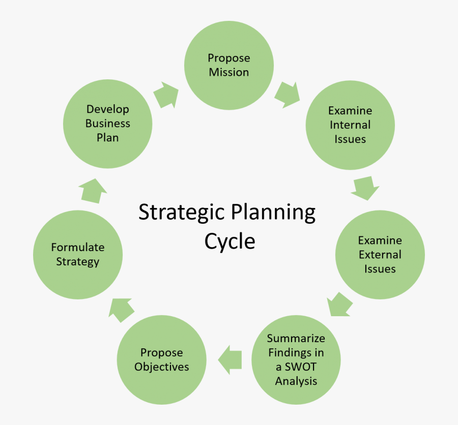 Strategic Services Ecoleo Ca - Kaizen Model, Transparent Clipart