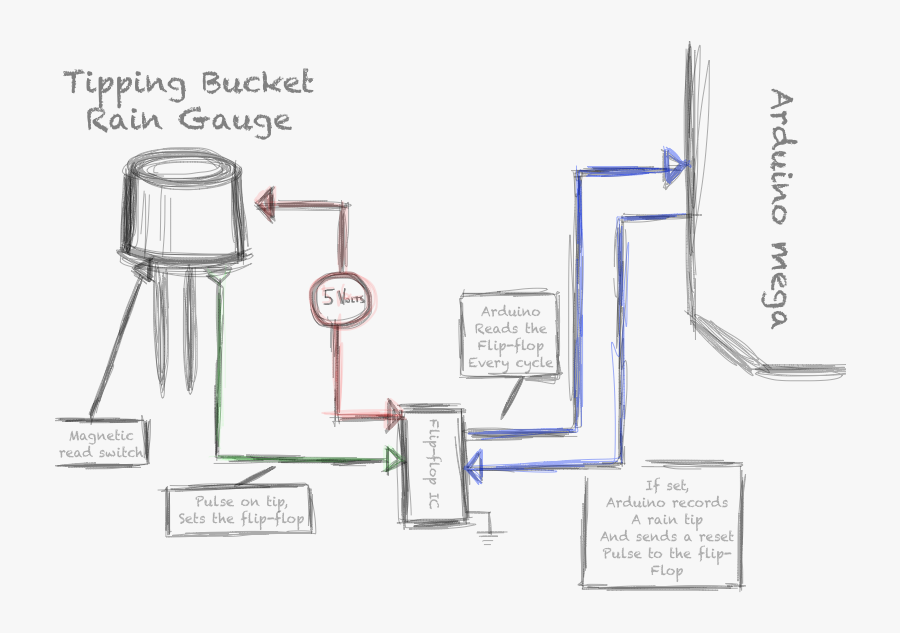 Setting An Arduino Up To Read A Tipping Bucket Rain - Rain Gauge Arduino Code, Transparent Clipart