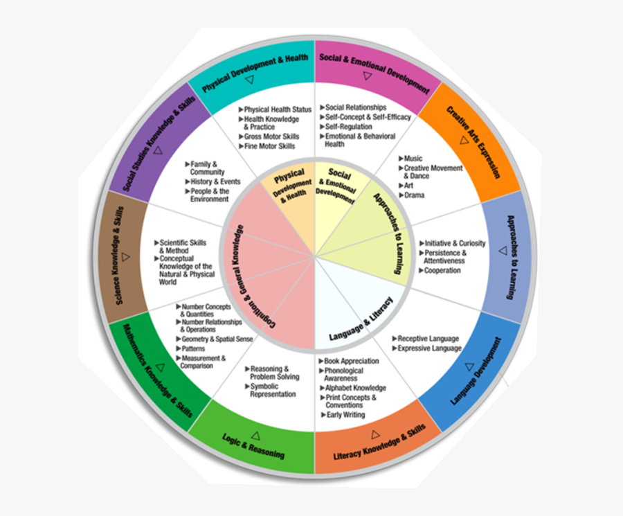 Head Start Child Development And Early Learning Framework, Transparent Clipart