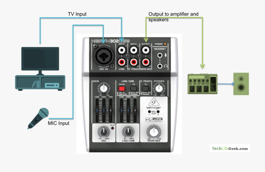 How To Setup A Karaoke System With Home Theatre Audiowavegeek - Mixer Connect To Amplifier, Transparent Clipart