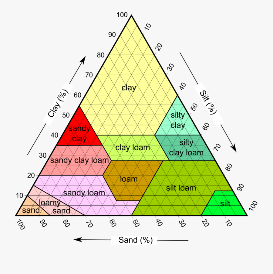 207-2074393_soil-texture-triangle.png