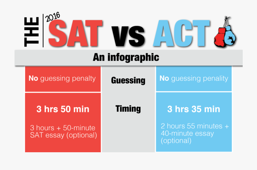 Sat Vs Act Infographic - Coquelicot, Transparent Clipart