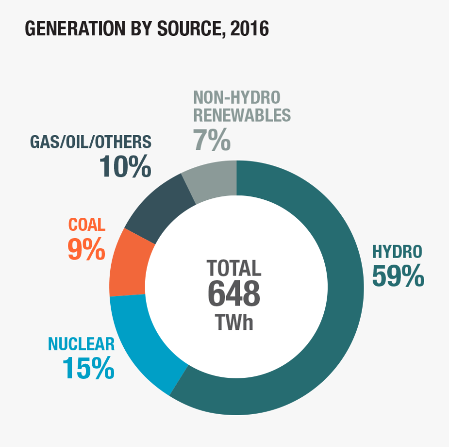 Canada Electricity Generation By Source 2018 , Free Transparent Clipart ClipartKey