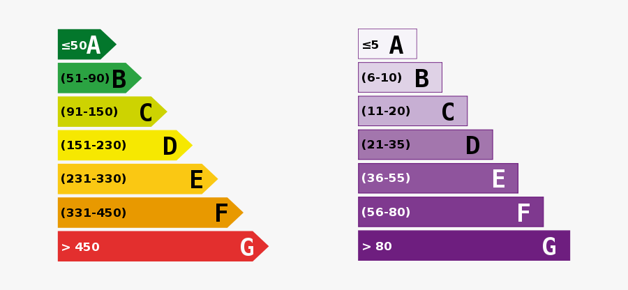 Energy Efficiency Rating - Energy Efficiency Rating Png, Transparent Clipart