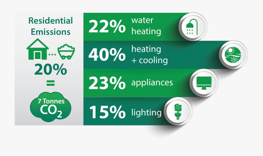 Residential Emssions Infographic - Sign, Transparent Clipart