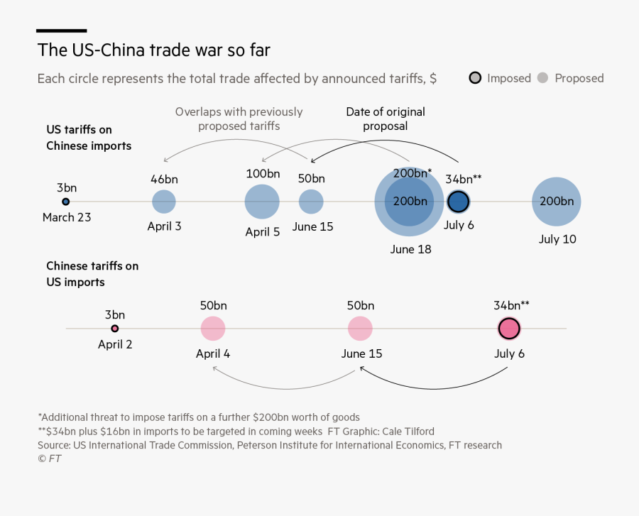 War Clipart History Subject - Us China Trade War Timeline, Transparent Clipart