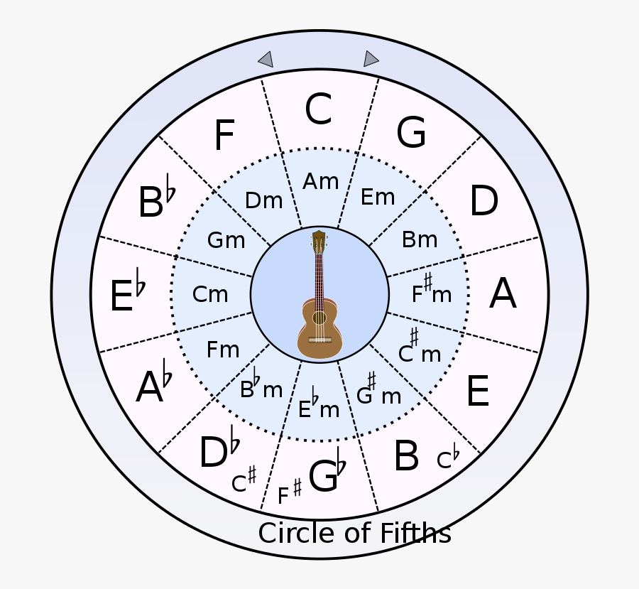 Circle Of Fifths - Circle Of Fifths Phone, Transparent Clipart