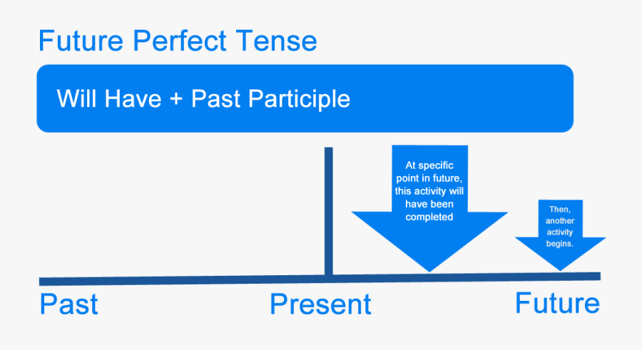 What Is The Future Perfect Tense Definition Examples - Caspari Punch, Transparent Clipart