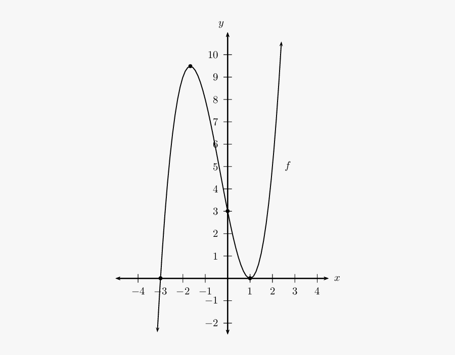 Math Graphs Png - Calculus Graphs Grade 12, Transparent Clipart