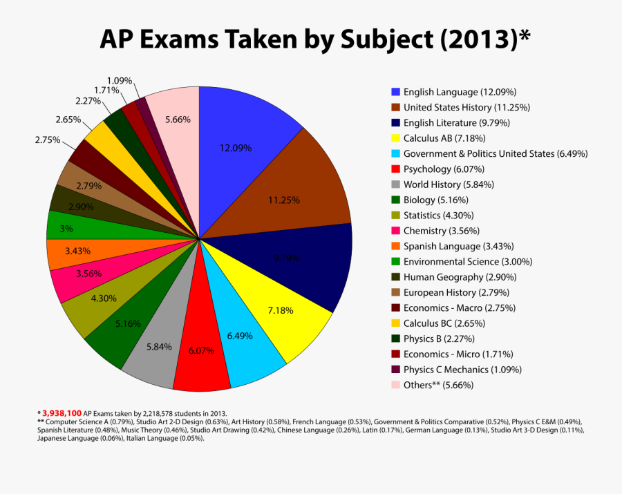 Ap Exams Taken By Subject, Transparent Clipart