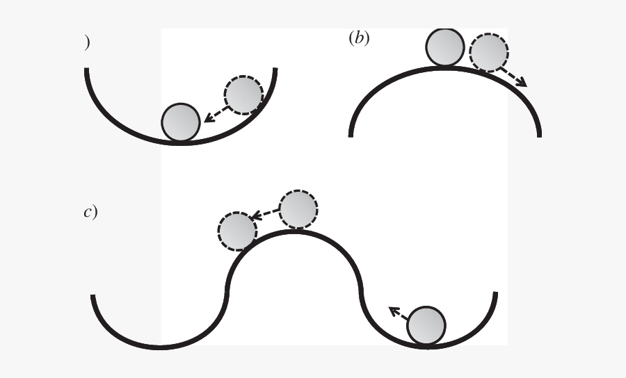 Schematic Of Stable And (b) Unstable States Of A Dynamical - Circle, Transparent Clipart