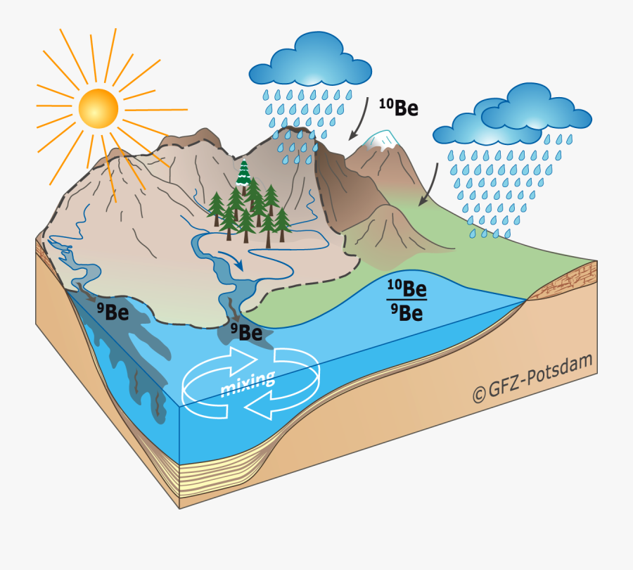 Weathering And River Discharge Surprisingly Constant - Weathering Of Rocks Model, Transparent Clipart