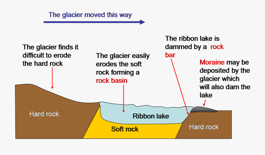 Image Library Erosion Drawing Rill - Formation Of A Ribbon Lake, Transparent Clipart